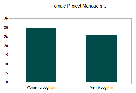UK Apprentice - female Project Managers boardroom choices
