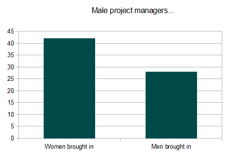 UK Apprentice - male Project Managers boardroom choices