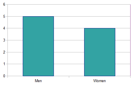 Uk Apprentice winners men vs women