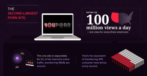 Infographic says that lots of porn is watched each day