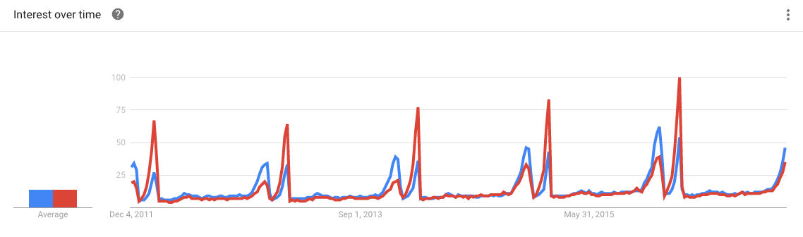 Google trends graph showing increase in Christmas searches for phrases 'gifts for her' and 'gifts for him'