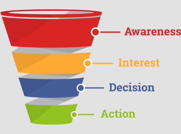 Image of a funnel with the top section widest, and the narrowest section at the bottom - the top level (the wide one) is labelled 'awareness', the next section down in yellow is labelled 'interest', the one below that (smaller still, and blue) is marked 'decision' and the final small section is labelled 'action'